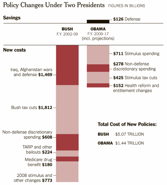 Bush vs Obama spending