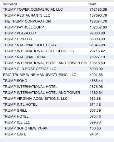 Trump expenses